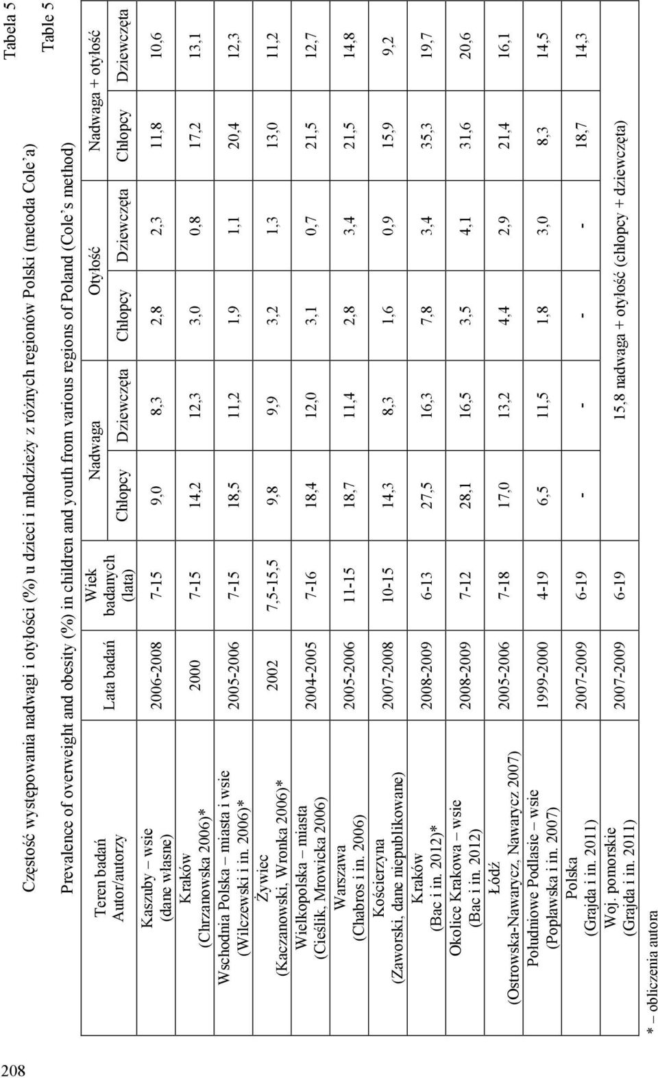 2006)* Żywiec (Kaczanowski, Wronka 2006)* Wielkopolska miasta (Cieślik, Mrowicka 2006) Warszawa (Chabros i in. 2006) Kościerzyna (Zaworski, dane niepublikowane) Kraków (Bac i in.