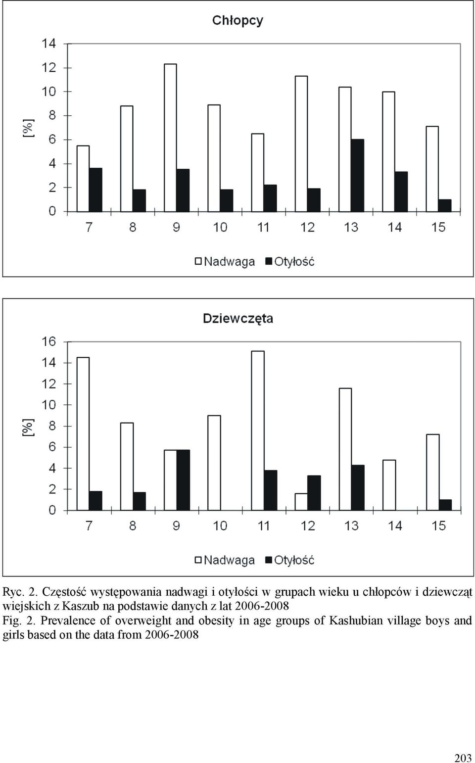 i dziewcząt wiejskich z Kaszub na podstawie danych z lat 2006-2008