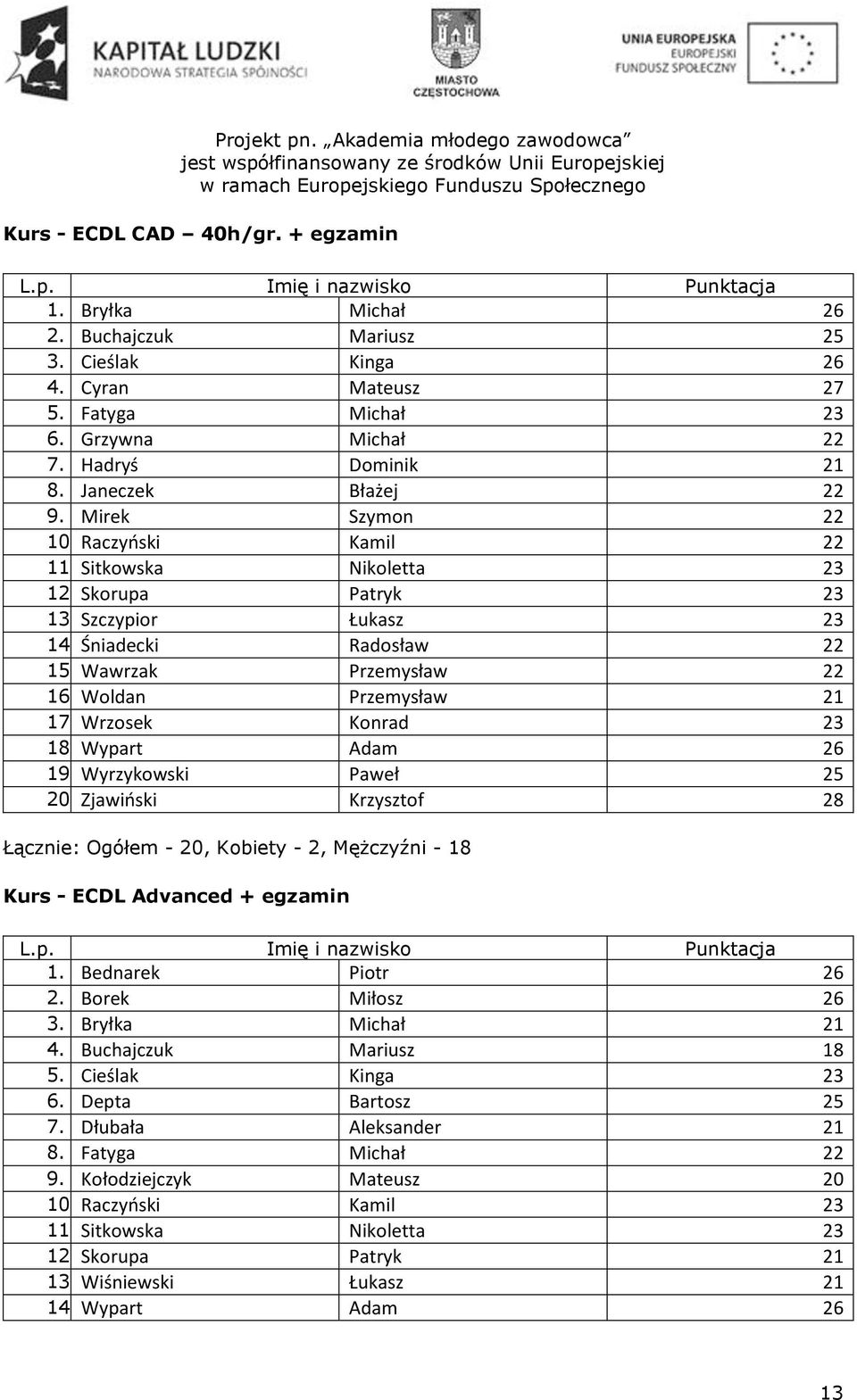 Woldan Przemysław 21 17. Wrzosek Konrad 23 18. Wypart Adam 26 19. Wyrzykowski Paweł 25 20. Zjawiński Krzysztof 28 Łącznie: Ogółem - 20, Kobiety - 2, Mężczyźni - 18 Kurs - ECDL Advanced + egzamin 1.