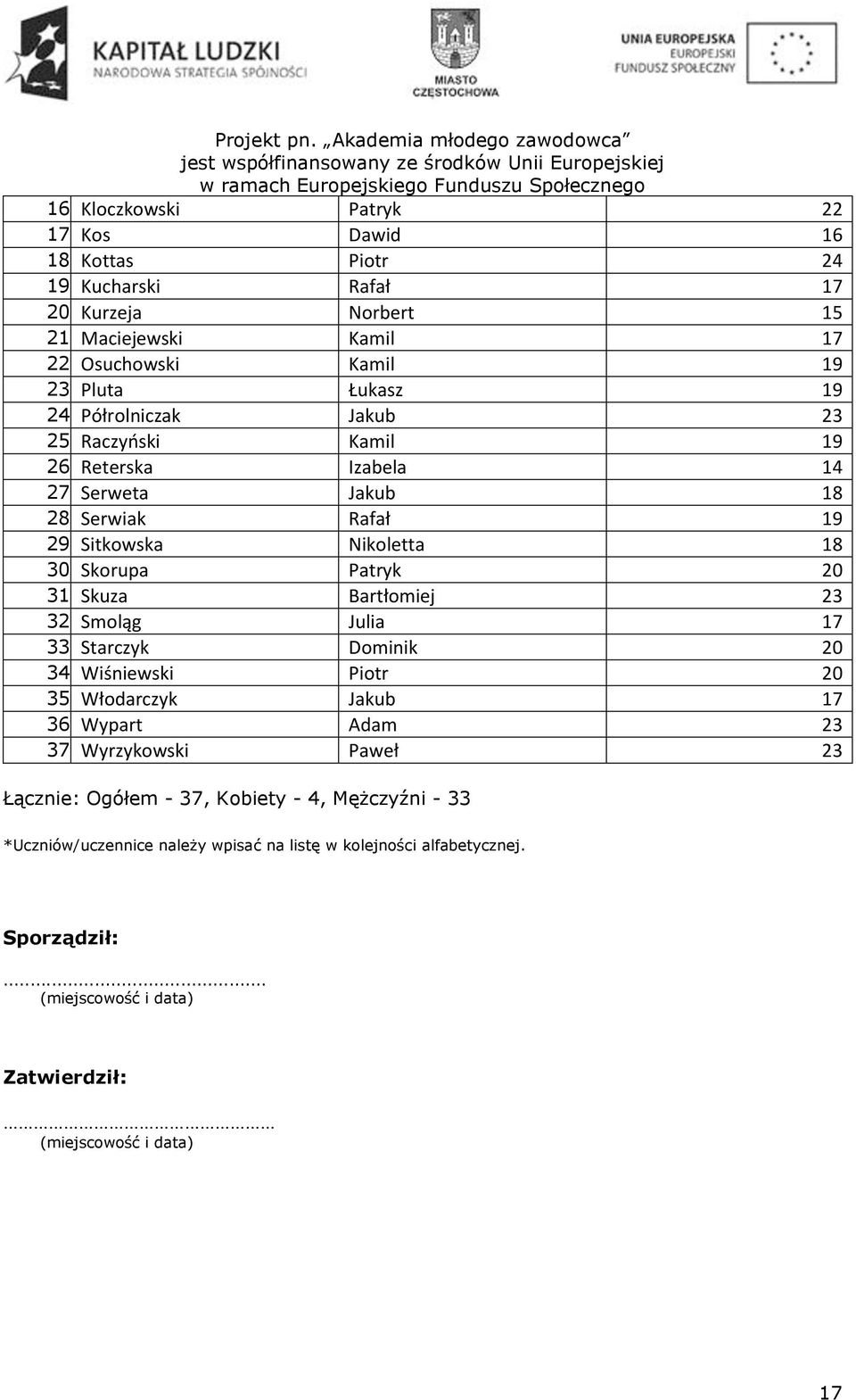 Skorupa Patryk 20 31. Skuza Bartłomiej 23 32. Smoląg Julia 17 33. Starczyk Dominik 20 34. Wiśniewski Piotr 20 35. Włodarczyk Jakub 17 36. Wypart Adam 23 37.