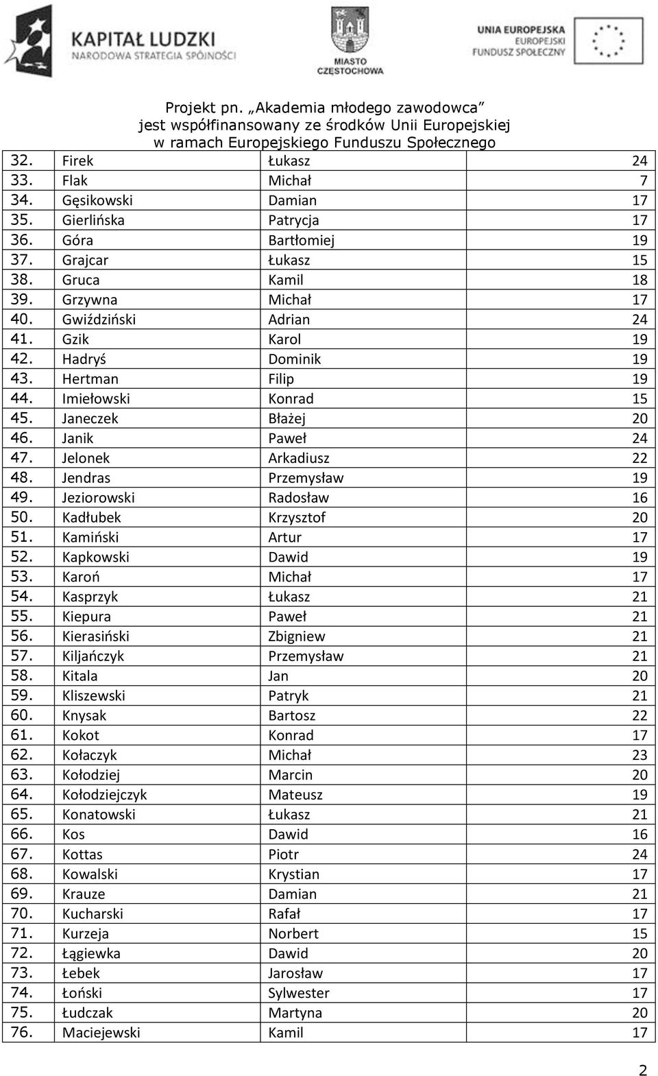 Jendras Przemysław 19 49. Jeziorowski Radosław 16 50. Kadłubek Krzysztof 20 51. Kamiński Artur 17 52. Kapkowski Dawid 19 53. Karoń Michał 17 54. Kasprzyk Łukasz 21 55. Kiepura Paweł 21 56.