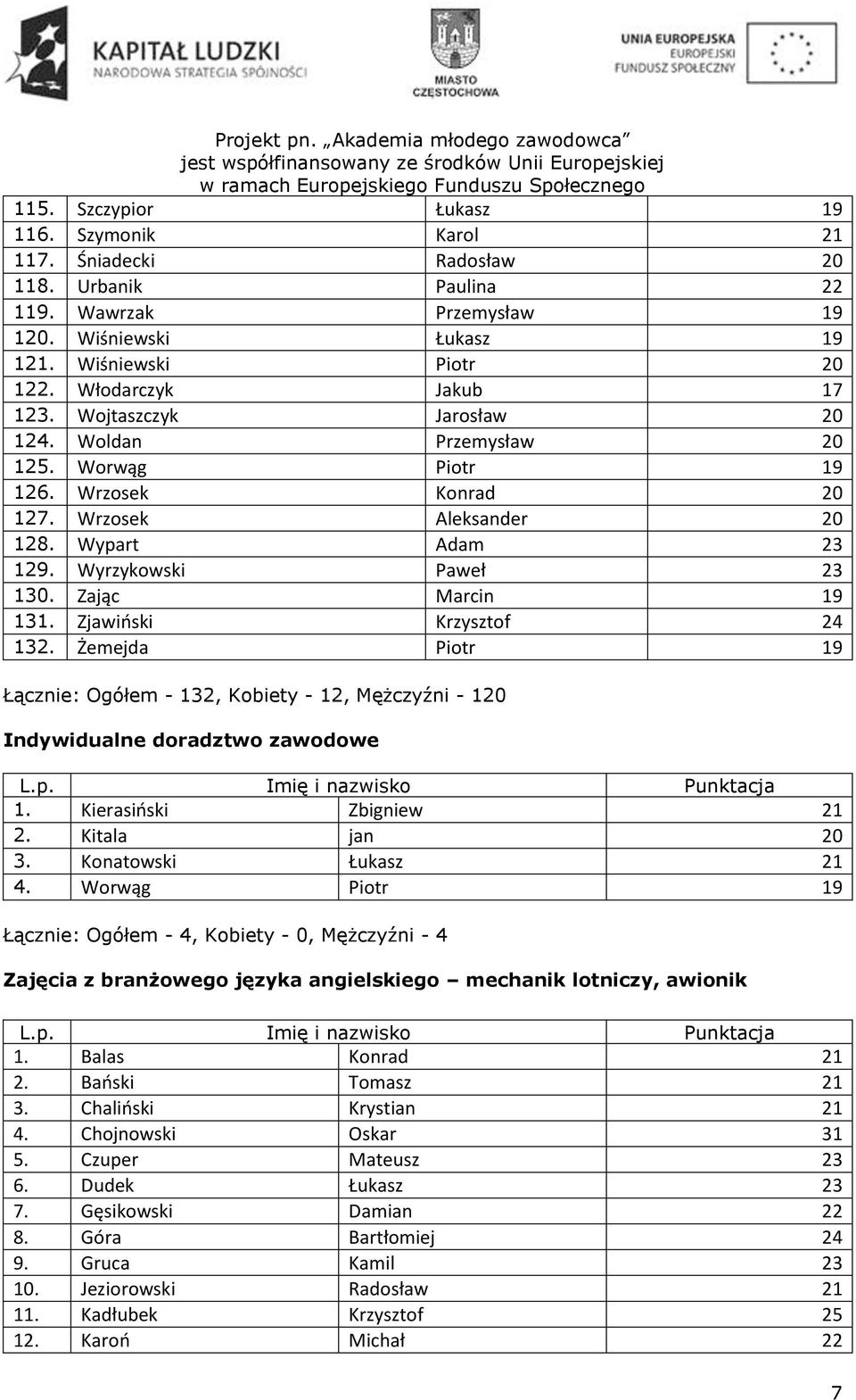 Zając Marcin 19 131. Zjawiński Krzysztof 24 132. Żemejda Piotr 19 Łącznie: Ogółem - 132, Kobiety - 12, Mężczyźni - 120 Indywidualne doradztwo zawodowe 1. Kierasiński Zbigniew 21 2. Kitala jan 20 3.