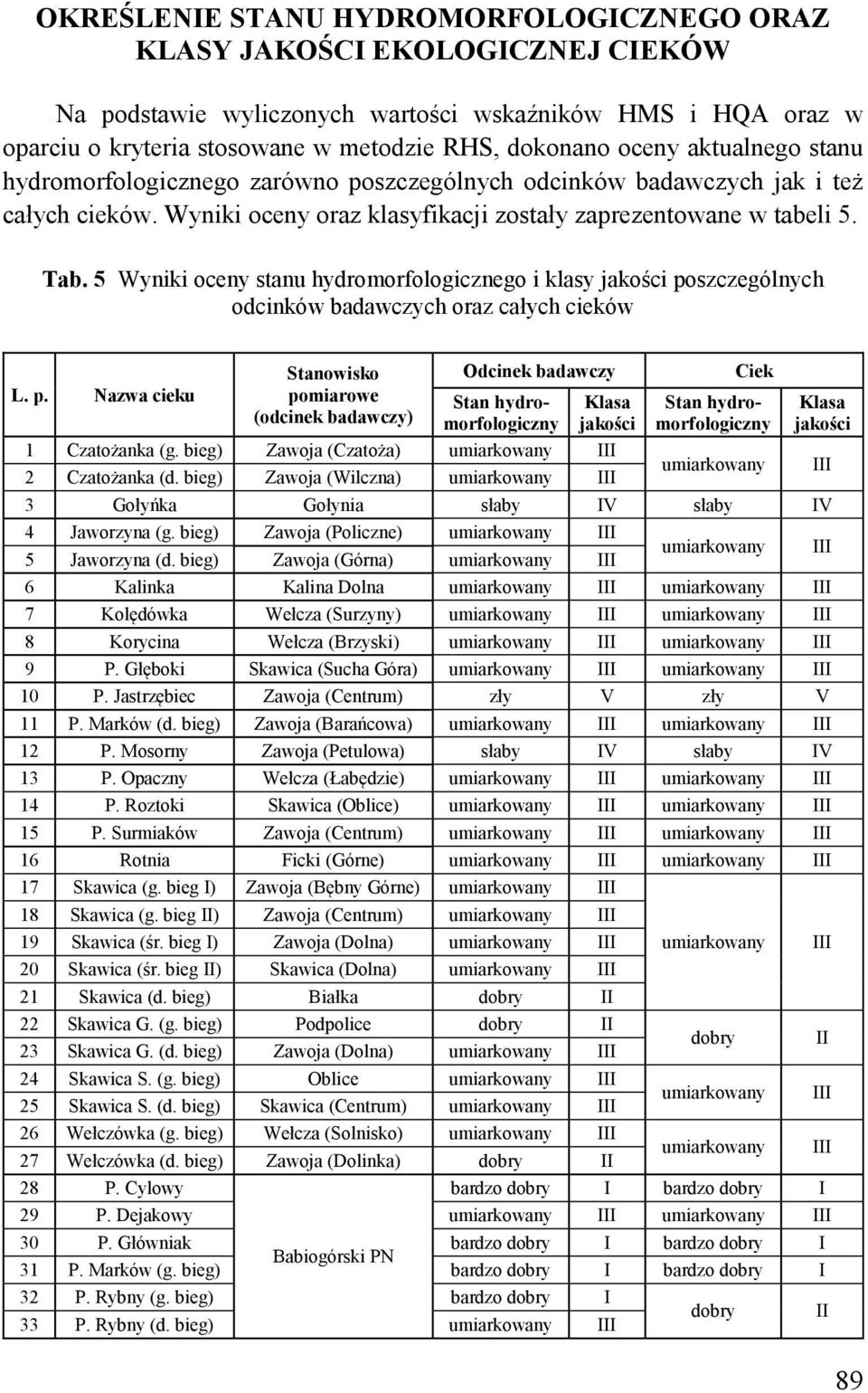 5 Wyniki oceny stanu hydromorfologicznego i klasy jakości po