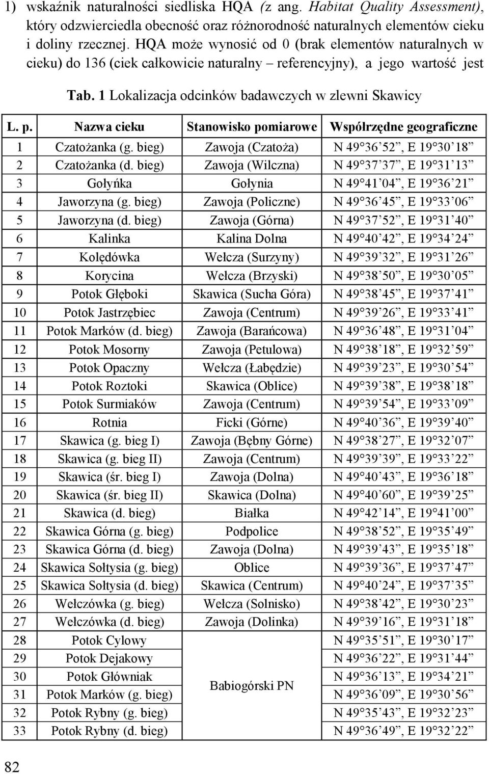 Nazwa cieku Stanowisko pomiarowe Współrzędne geograficzne 1 Czatożanka (g. bieg) Zawoja (Czatoża) N 49 36 52, E 19 30 18 2 Czatożanka (d.