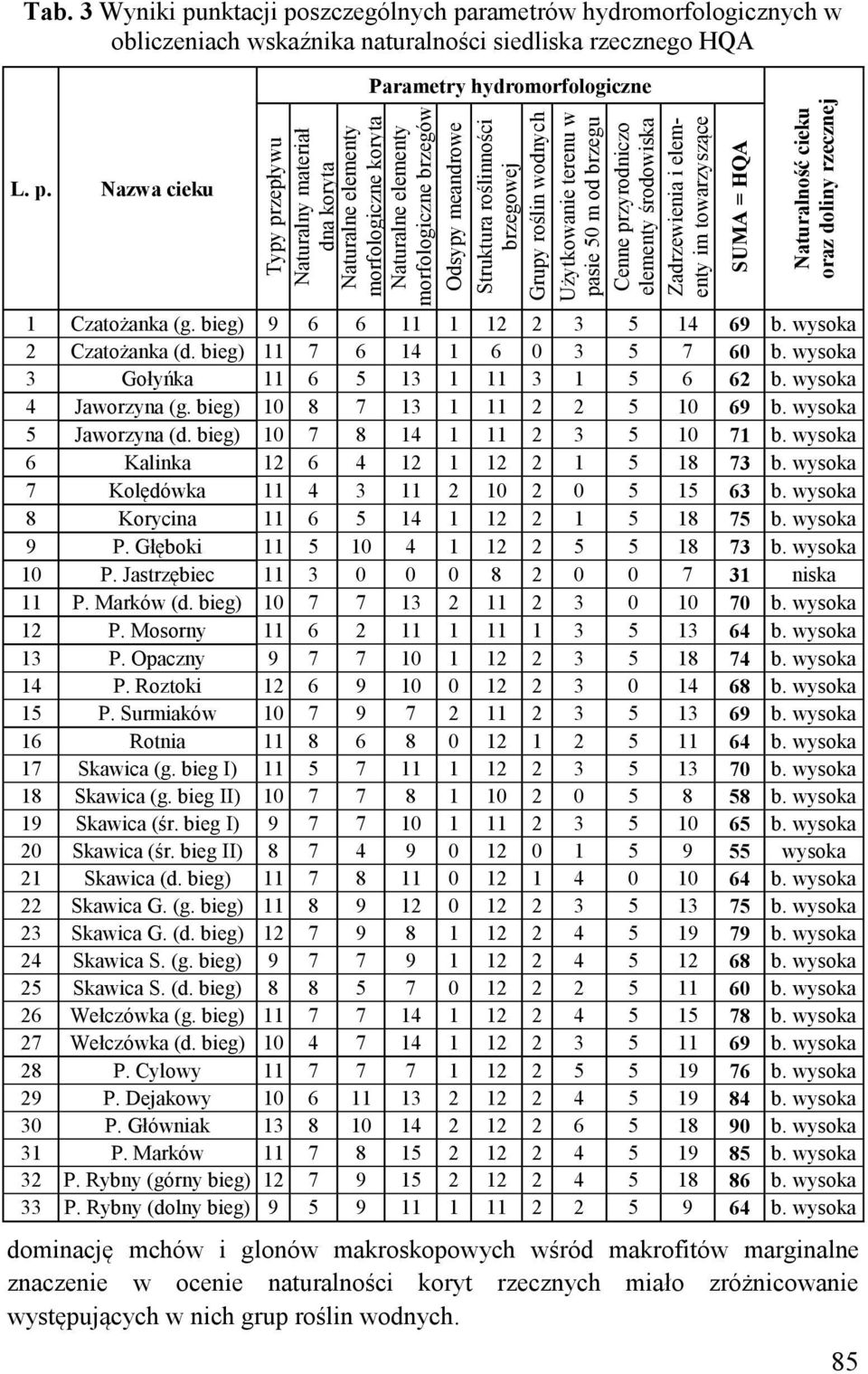 3 Wyniki punktacji poszczególnych parametrów hydromorfologicznych w obliczeniach wskaźnika naturalności siedliska rzecznego HQA Parametry hydromorfologiczne L. p. Nazwa cieku 1 Czatożanka (g.