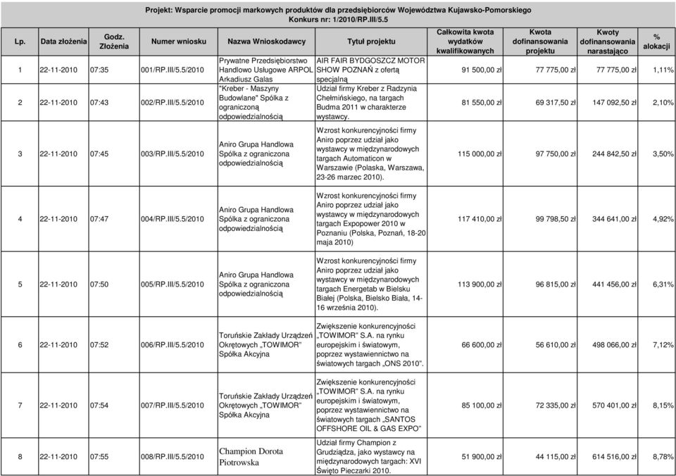 5 Numer wniosku Nazwa Wnioskodawcy Prywatne AIR FAIR BYDGOSZCZ MOTOR Handlowo Usługowe ARPOL SHOW POZNAŃ z ofertą Arkadiusz Galas specjalną "Kreber - Maszyny Budowlane" Spólka z Aniro Grupa Handlowa