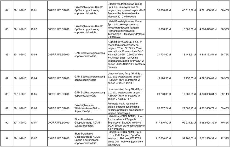 5/2010 Cimat Spółka z Udział Przedsiębiorstwa Cimat Sp. z o.o. jako wystawca na Poznańskich: Innowacje Technologie Maszyny (Polska) w 2010 roku 5 888,30 zł 5 005,06 zł 4 796 673,63 zł 68,52% 86 22-11-2010 10:03 086/RP.