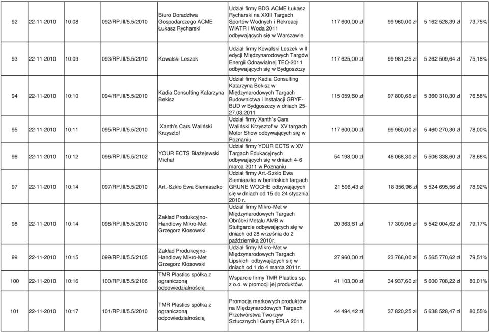 600,00 zł 99 960,00 zł 5 162 528,39 zł 73,75% 93 22-11-2010 10:09 093/RP.III/5.5/2010 Kowalski Leszek 94 22-11-2010 10:10 094/RP.III/5.5/2010 95 22-11-2010 10:11 095/RP.III/5.5/2010 96 22-11-2010 10:12 096/RP.