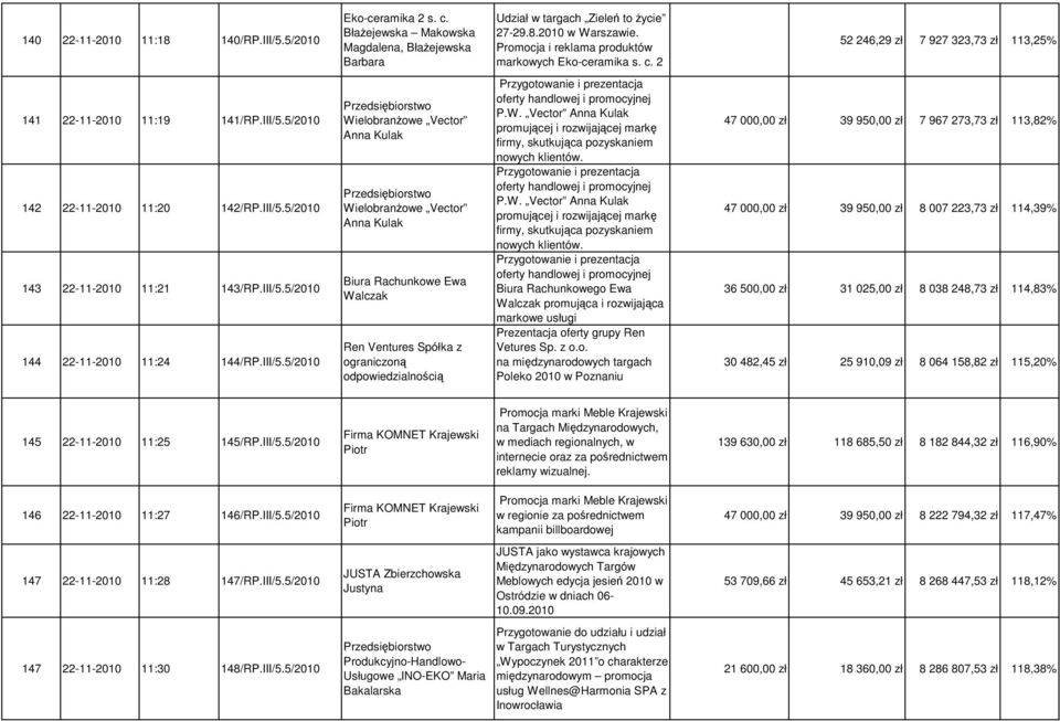 III/5.5/2010 144 22-11-2010 11:24 144/RP.III/5.5/2010 WielobranŜowe Vector Anna Kulak WielobranŜowe Vector Anna Kulak Biura Rachunkowe Ewa Walczak Ren Ventures Spółka z oferty handlowej i promocyjnej P.