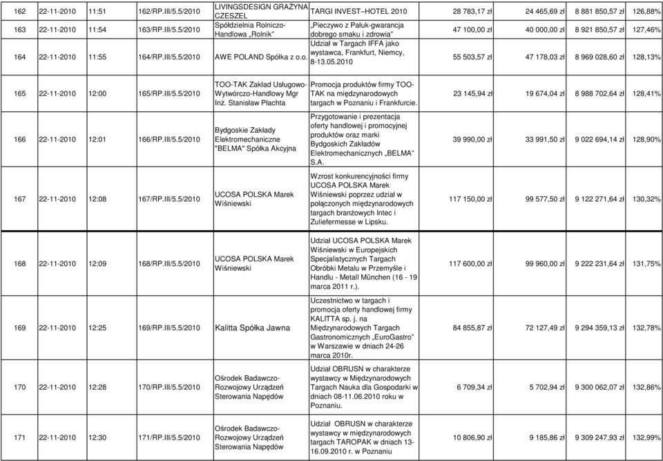 5/2010 Spółdzielnia Rolniczo- Pieczywo z Pałuk-gwarancja Handlowa Rolnik dobrego smaku i zdrowia 47 100,00 zł 40 000,00 zł 8 921 850,57 zł 127,46% 164 22-11-2010 11:55 164/RP.III/5.