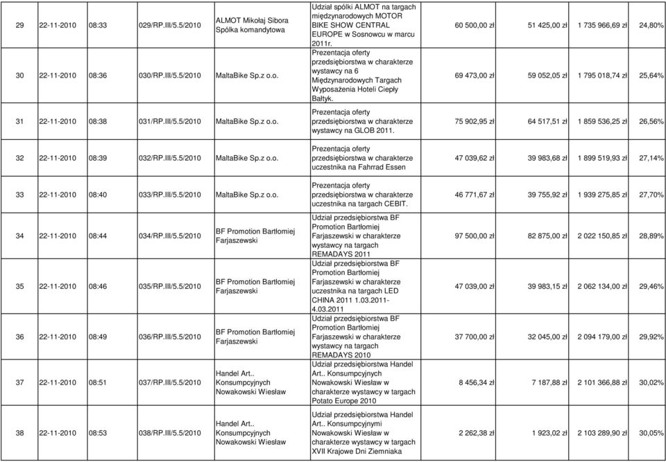 Prezentacja oferty przedsiębiorstwa w charakterze wystawcy na 6 WyposaŜenia Hoteli Ciepły Bałtyk. Prezentacja oferty przedsiębiorstwa w charakterze wystawcy na GLOB 2011.