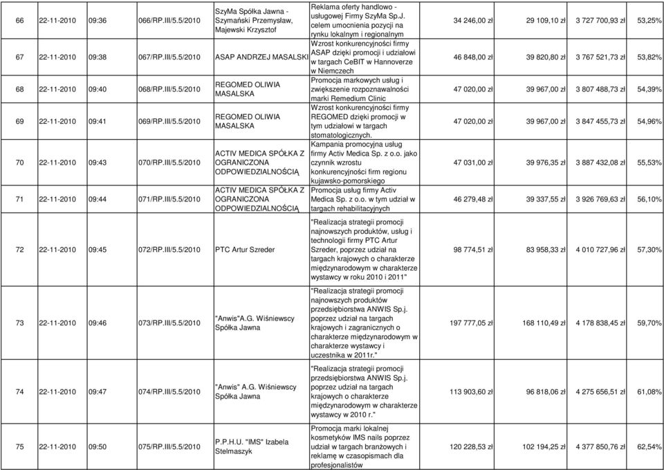 III/5.5/2010 PTC Artur Szreder 73 22-11-2010 09:46 073/RP.III/5.5/2010 74 22-11-2010 09:47 074/RP.III/5.5/2010 75 22-11-2010 09:50 075/RP.III/5.5/2010 "Anwis"A.G. Wiśniewscy Spółka Jawna "Anwis" A.G. Wiśniewscy Spółka Jawna P.
