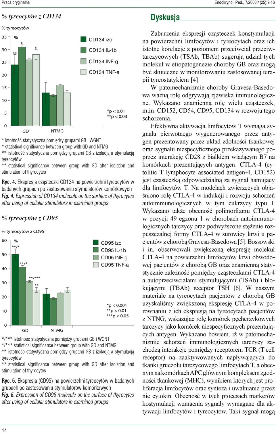 izolacją a stymulacją tyreocytów ** statistical significance between group with GD after isolation and stimulation of thyrocytes Ryc. 4.