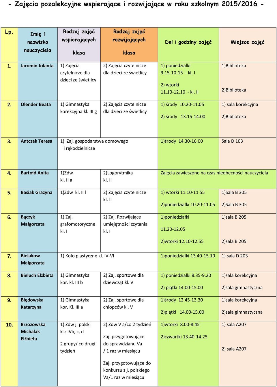 Jaromin Jolanta 1) Zajęcia czytelnicze dla dzieci ze świetlicy 2) Zajęcia czytelnicze dla dzieci ze świetlicy 1) poniedziałki 9.15-10-15-2) wtorki 11.10-12.10 - I 1)Biblioteka 2)Biblioteka 2.