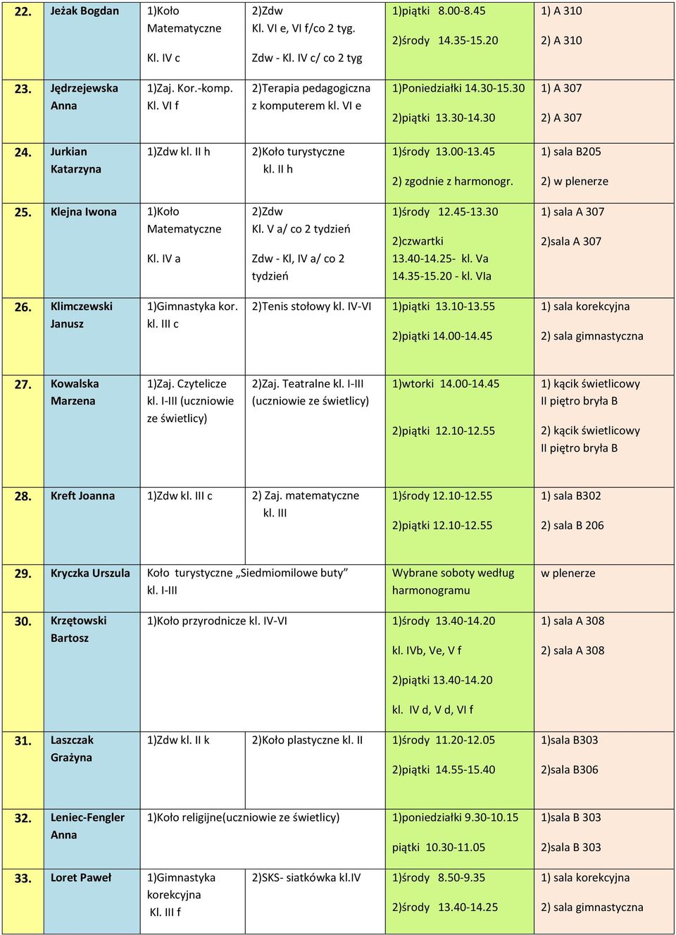 Klejna Iwona 1)Koło Kl. IV a 2)Zdw Kl. V a/ co 2 Zdw - Kl, IV a/ co 2 1)środy 12.45-13.30 2)czwartki 13.40-14.25- kl. Va 14.35-15.20 - kl. VIa 1) sala A 307 2)sala A 307 26.