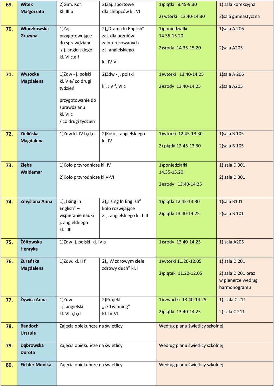 V e/ co drugi 2)Zdw - j. polski kl. : V f, VI c 1)wtorki 13.40-14.25 2)środy 13.40-14.25 1)sala A 206 2)sala A205 przygotowanie do sprawdzianu kl. VI c / co drugi 72. Zielińska 1)Zdw V b,d,e 2)Koło j.