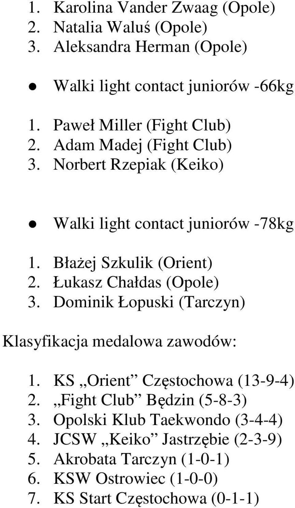 Błażej Szkulik (Orient) 2. Łukasz Chałdas (Opole) 3. Dominik Łopuski (Tarczyn) Klasyfikacja medalowa zawodów: 1.