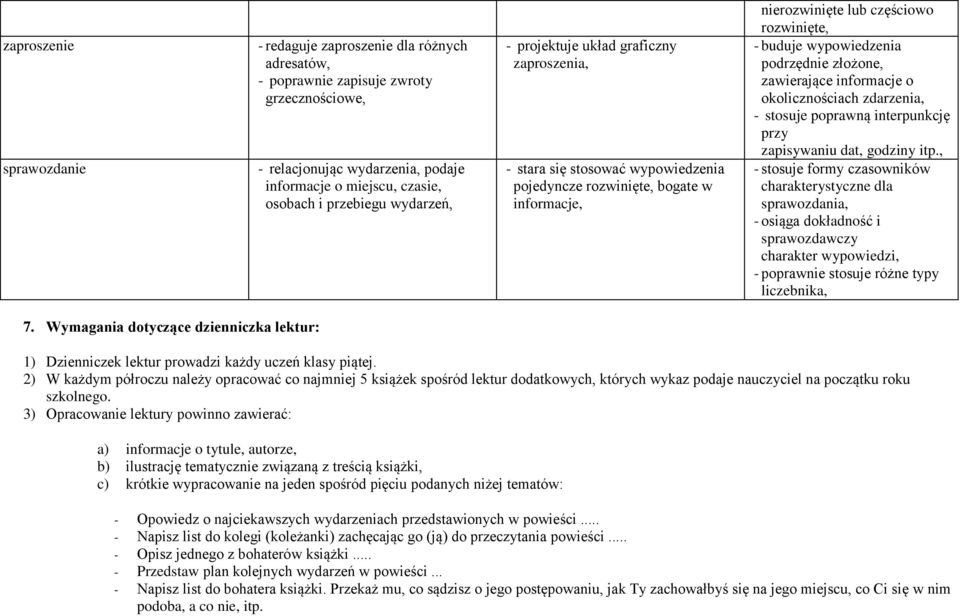 podrzędnie złożone, zawierające informacje o okolicznościach zdarzenia, - stosuje poprawną interpunkcję przy zapisywaniu dat, godziny itp.