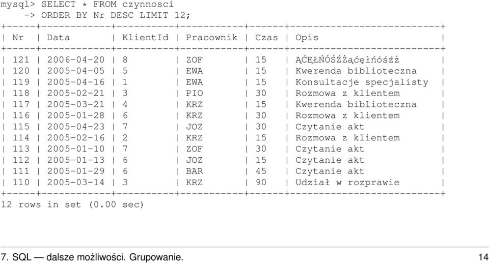 Konsultacje specjalisty 118 2005-02-21 3 PIO 30 Rozmowa z klientem 117 2005-03-21 4 KRZ 15 Kwerenda biblioteczna 116 2005-01-28 6 KRZ 30 Rozmowa z klientem 115 2005-04-23 7 JOZ 30 Czytanie akt 114