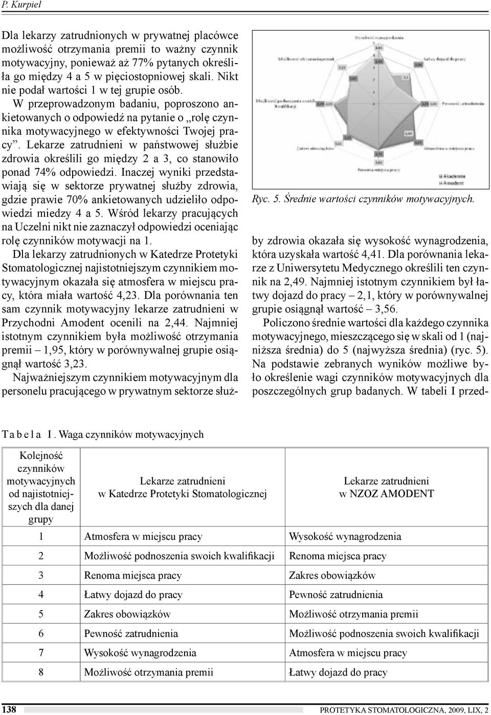 Nikt nie podał wartości 1 w tej grupie osób. W przeprowadzonym badaniu, poproszono ankietowanych o odpowiedź na pytanie o rolę czynnika motywacyjnego w efektywności Twojej pracy.