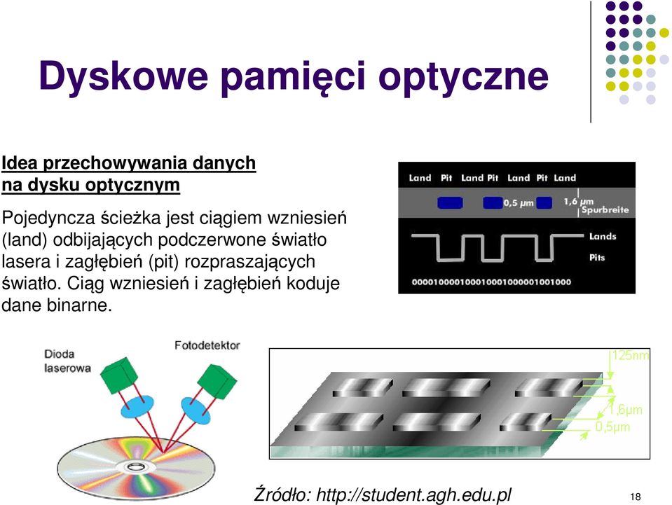 podczerwone światło lasera i zagłębień (pit) rozpraszających światło.