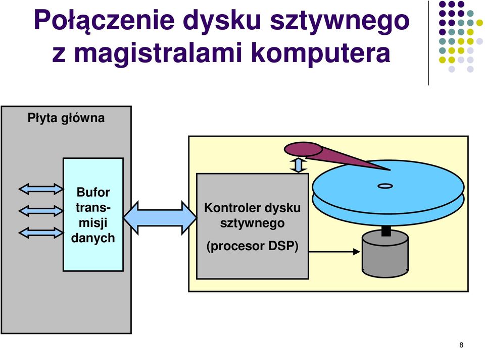 główna Bufor transmisji danych