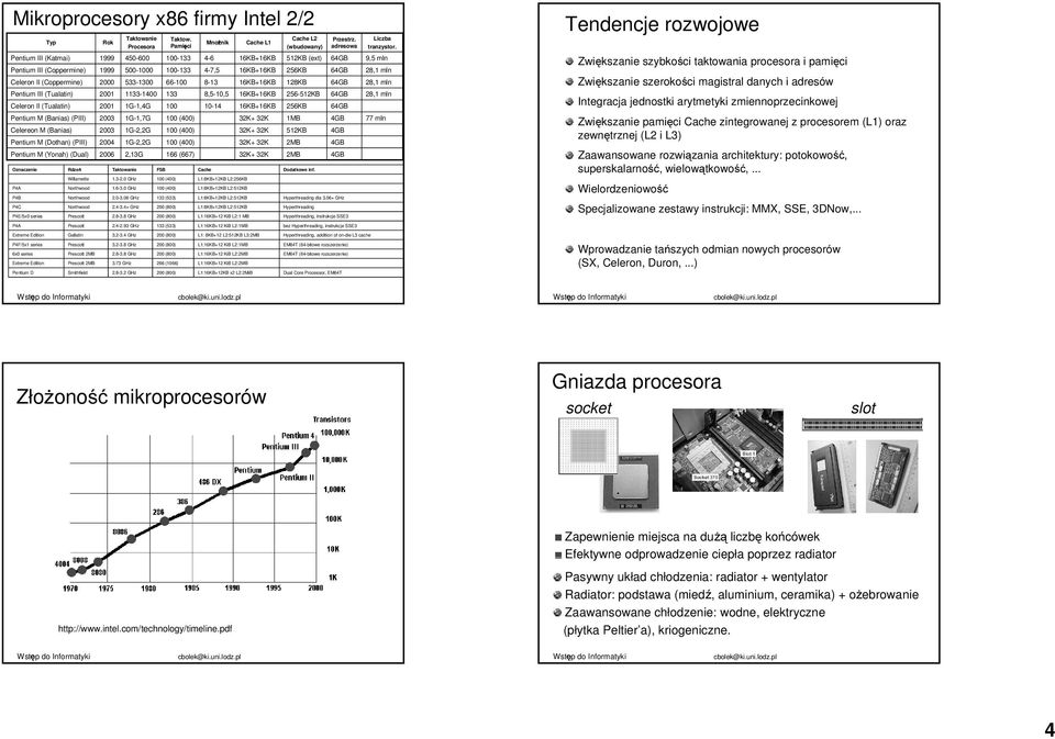 Rok MnoŜnik Cache L1 Procesora Pamięci (wbudowany) adresowa 1999 450600 100133 46 512KB (ext) 6 1999 5001000 100133 47,5 256KB 6 2000 5331300 66100 813 128KB 6 2001 11331400 133 8,510,5 256512KB 6