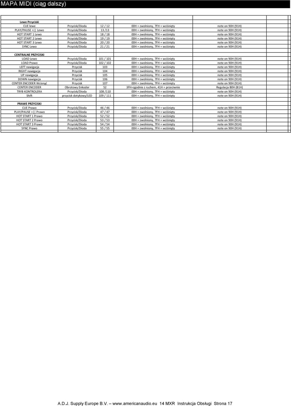 START 3 Lewo Przycisk/Dioda 20 / 20 00H = zwolniony, 7FH = wciśnięty note on 90H (91H) SYNC Lewo Przycisk/Dioda 21 / 21 00H = zwolniony, 7FH = wciśnięty note on 90H (91H) CENTRALNE PRZYCISKI LOAD