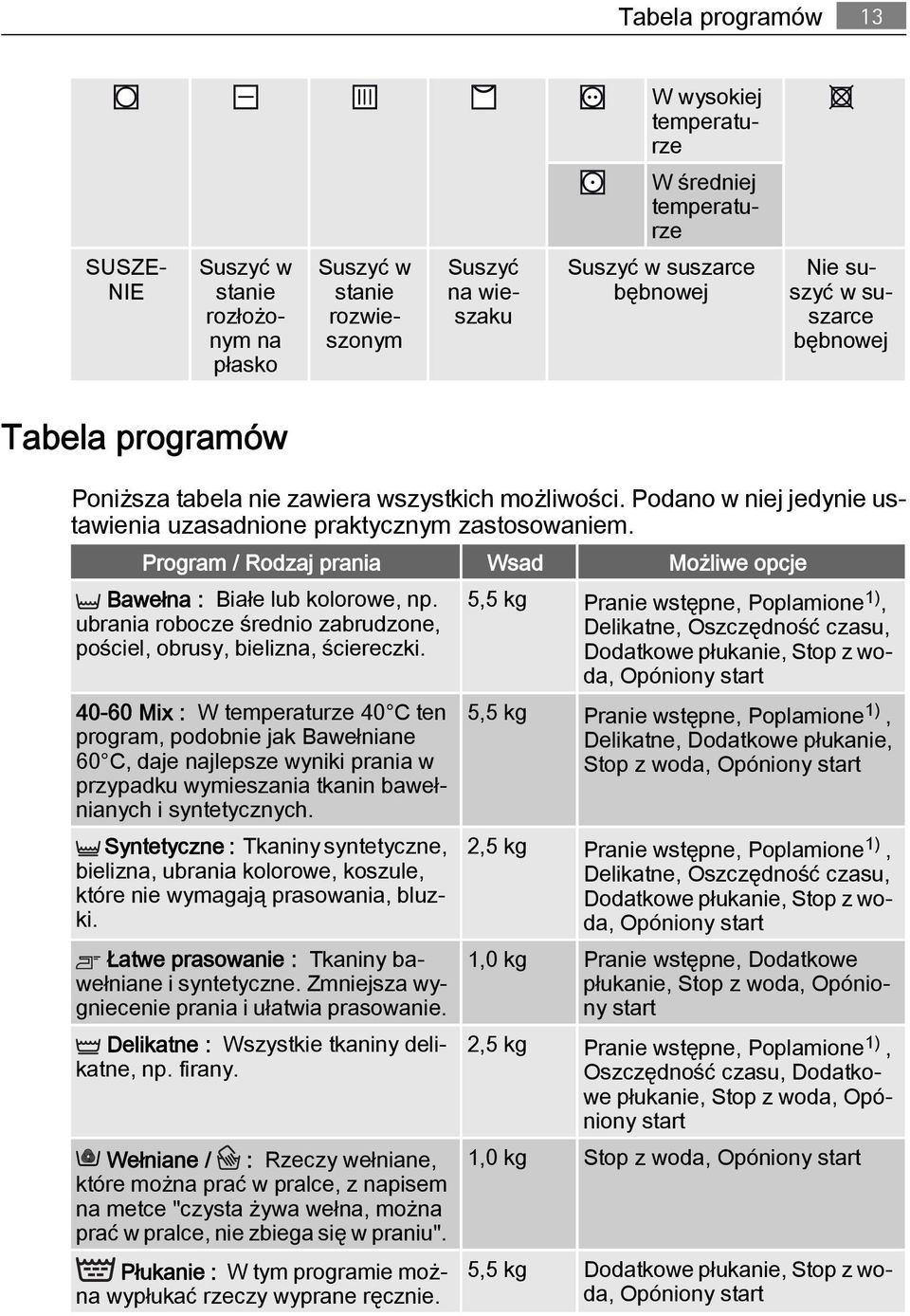 Program / Rodzaj prania Wsad Możliwe opcje Bawełna : Białe lub kolorowe, np. ubrania robocze średnio zabrudzone, pościel, obrusy, bielizna, ściereczki.