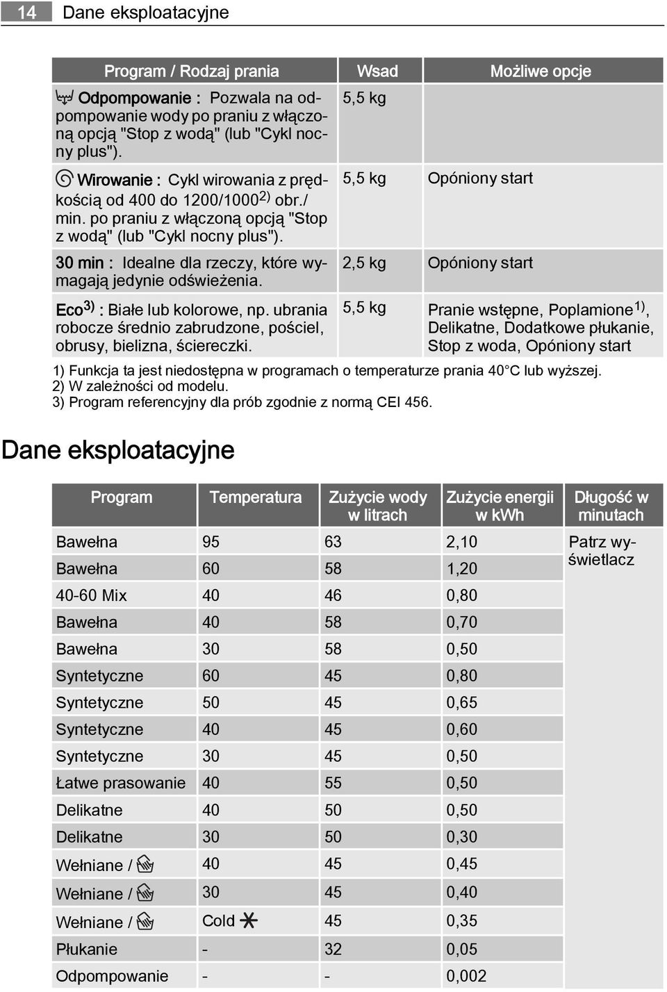 30 min : Idealne dla rzeczy, które wymagają jedynie odświeżenia. 2,5 kg Opóniony start Eco 3) : Białe lub kolorowe, np. ubrania robocze średnio zabrudzone, pościel, obrusy, bielizna, ściereczki.