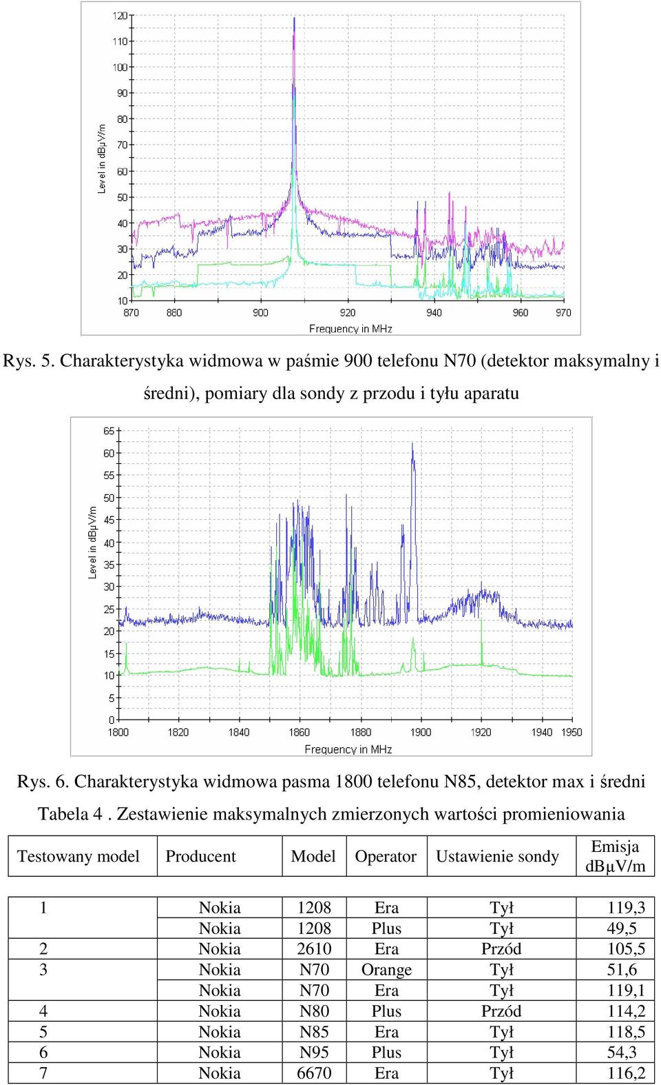 Zestawienie maksymalnych zmierzonych wartości promieniowania Testowany model Producent Model Operator Ustawienie sondy Emisja dbµv/m 1 Nokia 1208