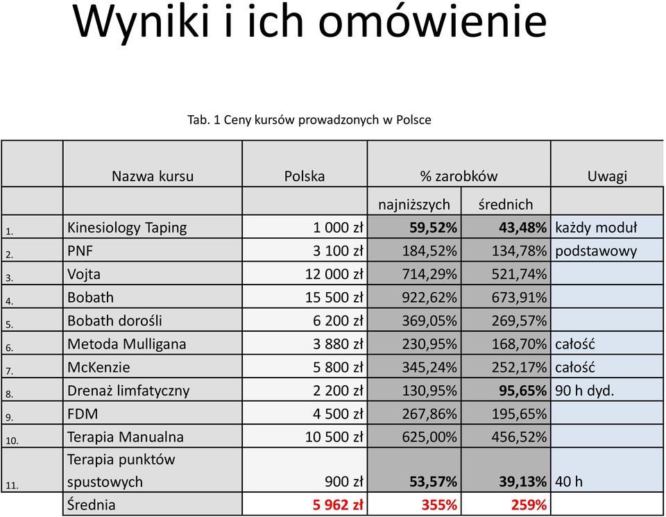 Bobath 15 500 zł 922,62% 673,91% 5. Bobath dorośli 6 200 zł 369,05% 269,57% 6. Metoda Mulligana 3 880 zł 230,95% 168,70% całośd 7.