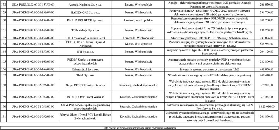 Poprawa konkurencyjności firmy HADEX-GAZ poprzez wdrożenie elektronicznego systemu B2B wśród partnerów handlowych.