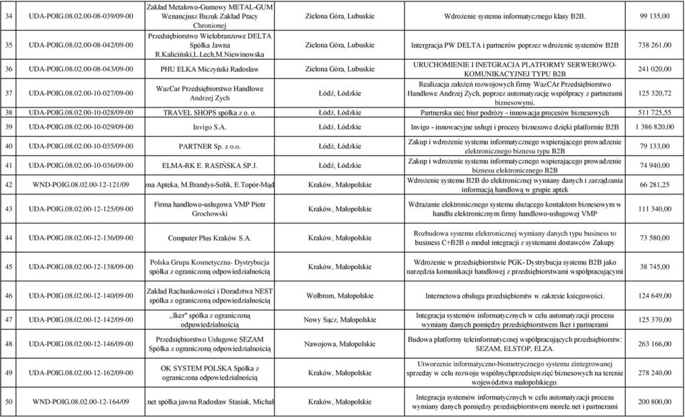 99 135,00 Zielona Góra, Lubuskie Intergracja PW DELTA i partnerów poprzez wdrożenie systemów B2B 738 261,00 Łódź, Łódzkie URUCHOMIENIE I INETGRACJA PLATFORMY SERWEROWO- KOMUNIKACYJNEJ TYPU B2B