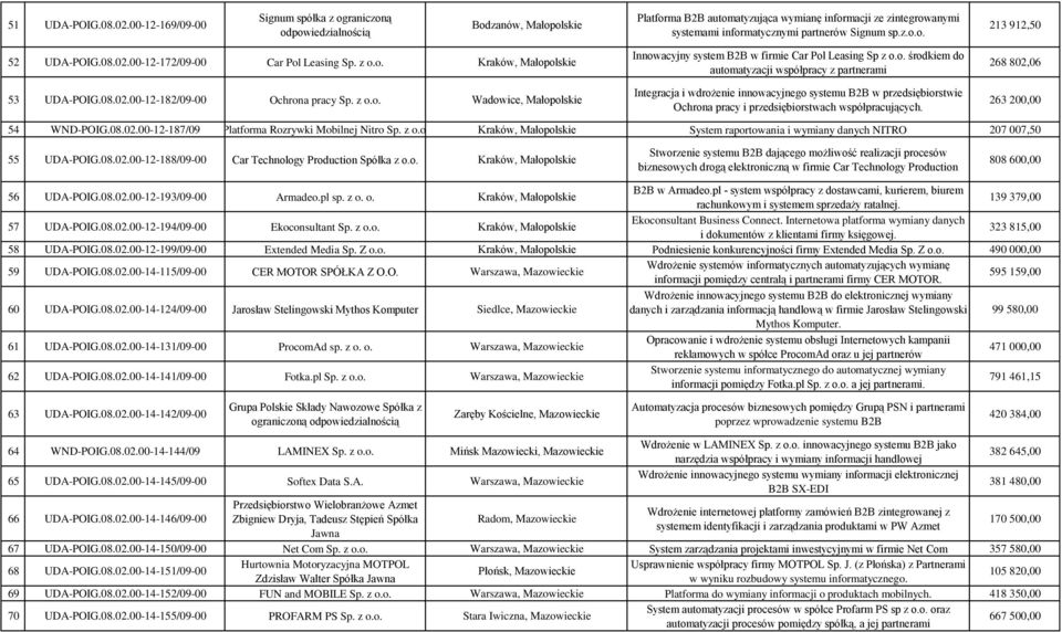 08.02.00-12-182/09-00 Ochrona pracy Sp. z o.o. Wadowice, Małopolskie Integracja i wdrożenie innowacyjnego systemu B2B w przedsiębiorstwie Ochrona pracy i przedsiębiorstwach współpracujących.