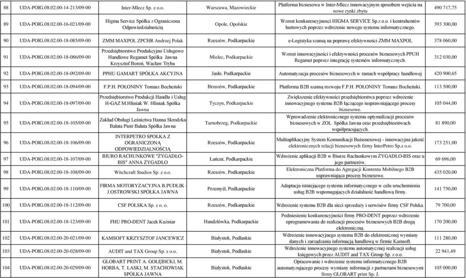 00-18-085/09-00 ZMM MAXPOL ZPCHR Andrzej Polak Rzeszów, Podkarpackie e-logistyka szansą na poprawę efektywności ZMM MAXPOL 378 060,00 91 UDA-POIG.08.02.