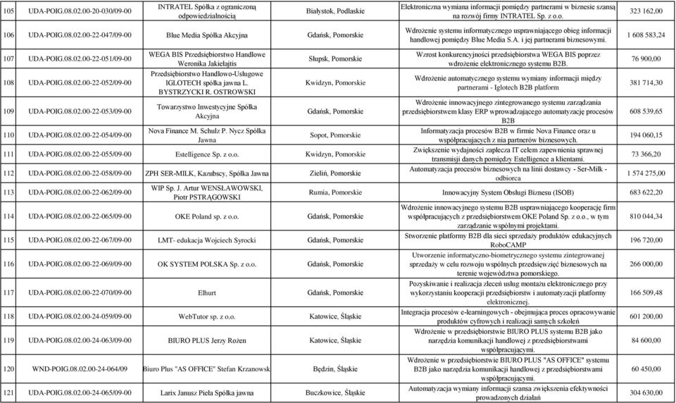 1 608 583,24 107 UDA-POIG.08.02.00-22-051/09-00 108 UDA-POIG.08.02.00-22-052/09-00 109 UDA-POIG.08.02.00-22-053/09-00 110 UDA-POIG.08.02.00-22-054/09-00 WEGA BIS Przedsiębiorstwo Handlowe Weronika Jakiełajtis Przedsiębiorstwo Handlowo-Usługowe IGLOTECH spółka jawna L.
