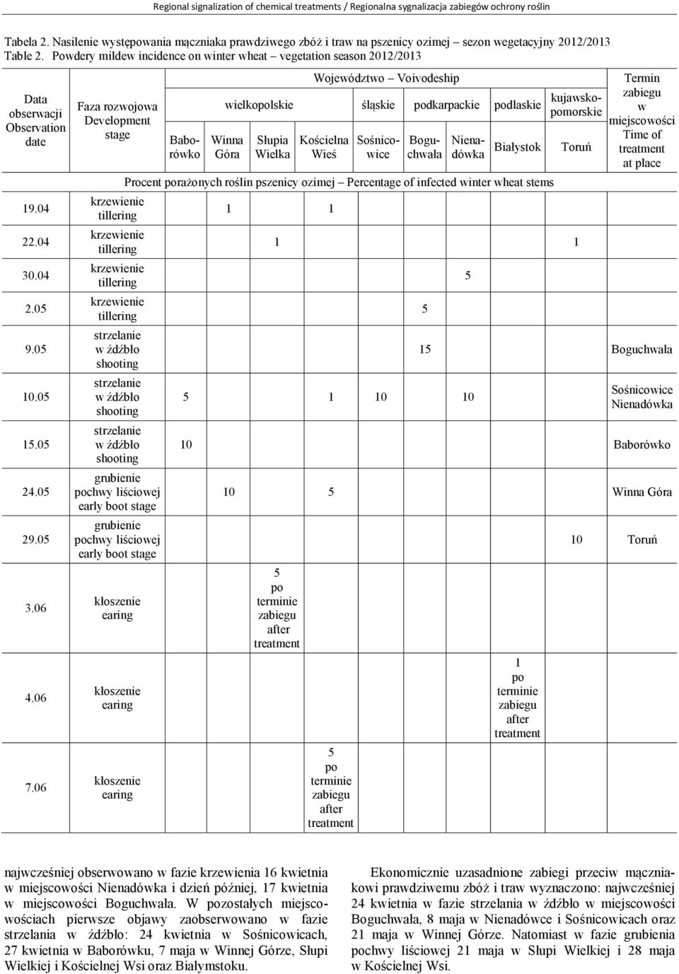 Powdery mildew incidence on winter wheat vegetation season 2012/2013 Data obserwacji Observation date 19.04 22.04 30.04 2.0 9.0 10.0 1.0 24.0 29.0 3.06 4.06 7.