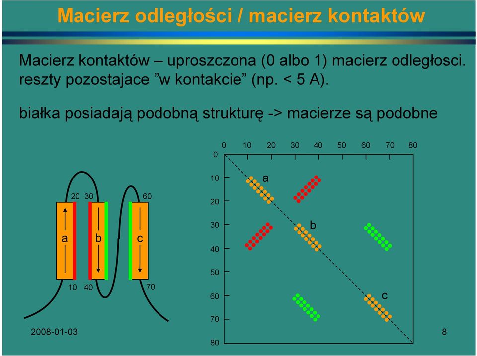 białka posiadają podobną strukturę -> macierze są podobne 0 0 10 20 30 40