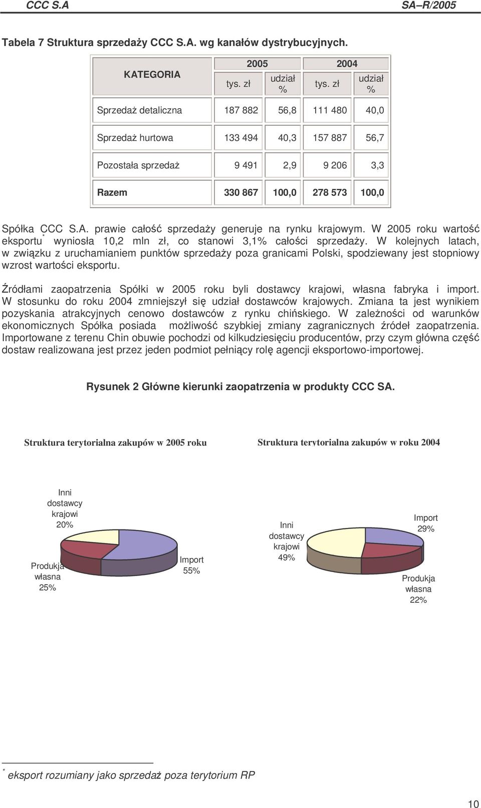 prawie cało sprzeday generuje na rynku krajowym. W 2005 roku warto eksportu * wyniosła 10,2 mln zł, co stanowi 3,1% cało ci sprzeday.