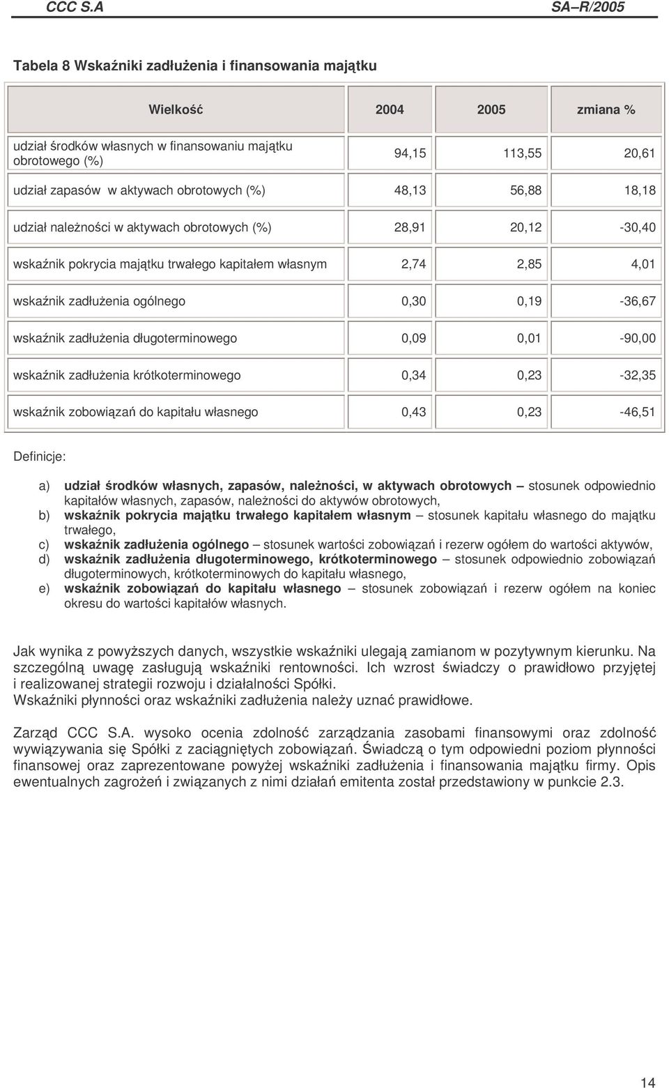 zadłuenia długoterminowego 0,09 0,01-90,00 wskanik zadłuenia krótkoterminowego 0,34 0,23-32,35 wskanik zobowiza do kapitału własnego 0,43 0,23-46,51 Definicje: a) udział rodków własnych, zapasów,