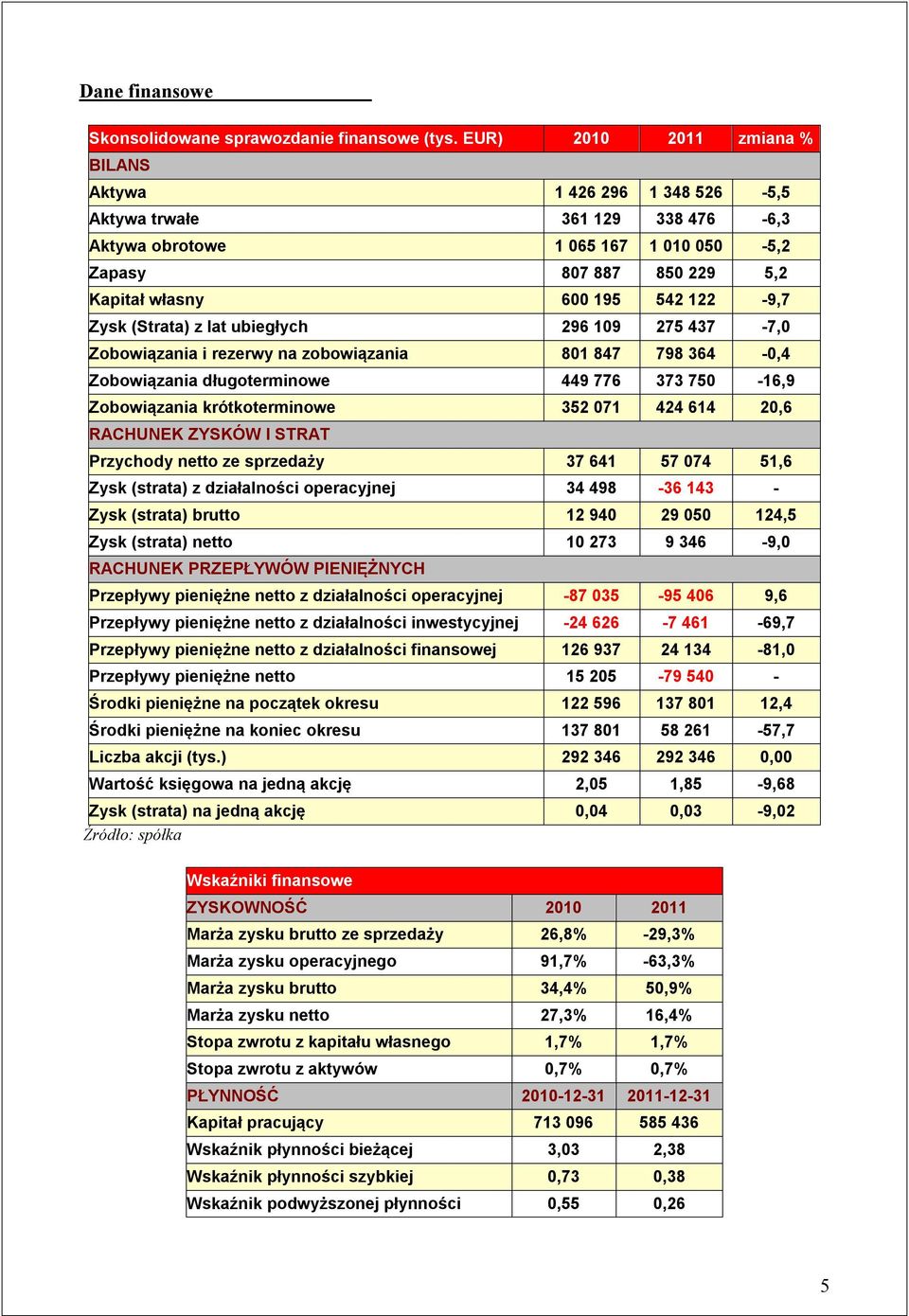 Zysk (Strata) z lat ubiegłych 296 109 275 437-7,0 Zobowiązania i rezerwy na zobowiązania 801 847 798 364-0,4 Zobowiązania długoterminowe 449 776 373 750-16,9 Zobowiązania krótkoterminowe 352 071 424