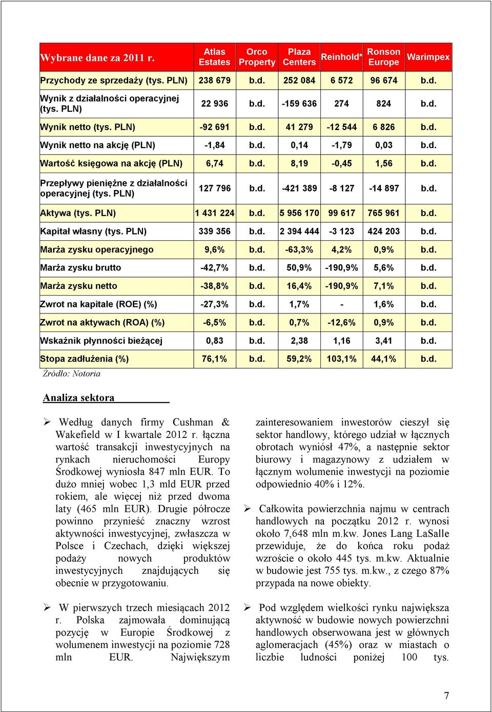 d. Przepływy pieniężne z działalności operacyjnej (tys. PLN) 127 796 b.d. -421 389-8 127-14 897 b.d. Aktywa (tys. PLN) 1 431 224 b.d. 5 956 170 99 617 765 961 b.d. Kapitał własny (tys. PLN) 339 356 b.