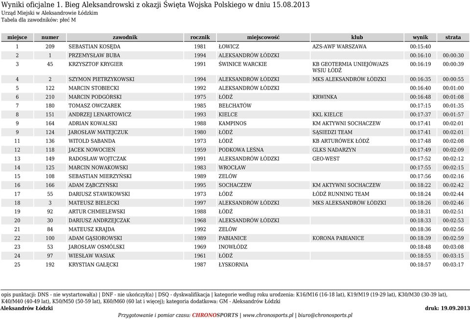 00:00:55 5 122 MARCIN STOBIECKI 1992 ALEKSANDRÓW ŁÓDZKI 00:16:40 00:01:00 6 210 MARCIN PODGÓRSKI 1975 ŁÓDŹ KRWINKA 00:16:48 00:01:08 7 180 TOMASZ OWCZAREK 1985 BEŁCHATÓW 00:17:15 00:01:35 8 151