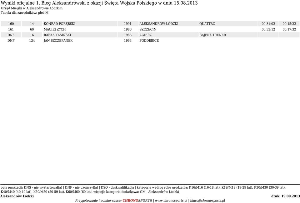 ZYCH 1986 SZCZECIN 00:33:12 00:17:32 DNF 16 RAFAŁ KASIŃSKI