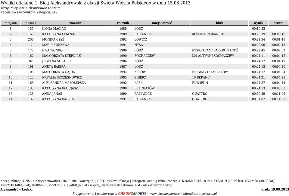 1990 SOCHACZEW KM AKTYWNI SOCHACZEW 00:24:11 00:04:18 7 82 JUSTYNA SOLAREK 1986 ŁÓDŹ 00:24:12 00:04:19 8 191 ANETA BAJERA 1987 ŁÓDŹ 00:24:13 00:04:20 9 103 MAŁGORZATA GAJDA 1992 ZELÓW BIEGING TEAM