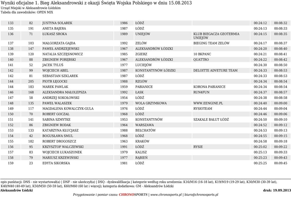 ZGIERZ 10 BKPANC 00:24:21 00:08:41 140 88 ZBIGNIEW PORĘBSKI 1967 ALEKSANDRÓW ŁÓDZKI QUATTRO 00:24:22 00:08:42 141 52 JACEK TYLUŚ 1977 LUCIEJÓW 00:24:30 00:08:50 142 99 WOJCIECH ABEL 1987 KONSTANTYNÓW