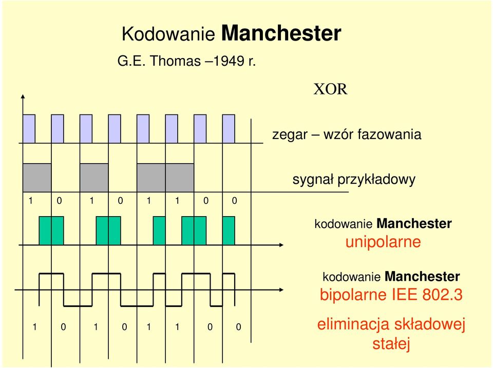 przykładowy kodowanie Manchester unipolarne kodowanie