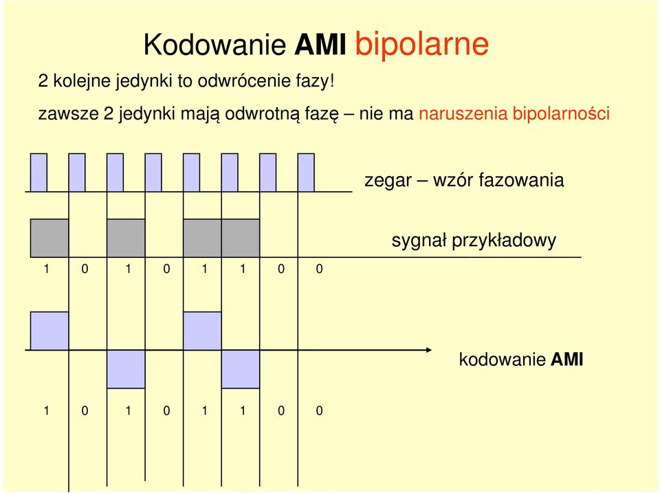 zawsze 2 jedynki mają odwrotną fazę nie ma naruszenia