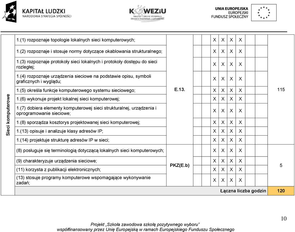 (5) określa funkcje komputerowego systemu sieciowego; E.13. 1.(6) wykonuje projekt lokalnej sieci komputerowej; 1.